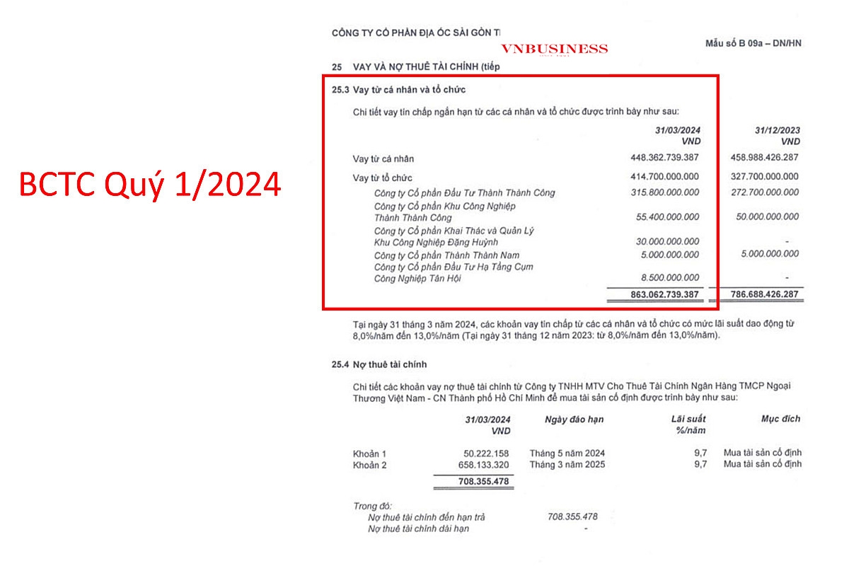 Tính đến ngày 31/03/2024, tổng số tiền TTC Land vay từ các cá nhân và tổ chức là 863 tỷ đồng.