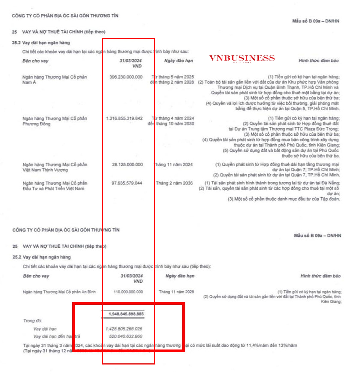 Trong năm 2024, TTC Land phải chuẩn bị dòng tiền tương đối lớn để giải quyết các khoản vay từ ngân hàng gồm: trả lãi vay ngân hàng, ước tính khoảng 230 tỷ đồng; nợ vay dài hạn đến hạn trả 520 tỷ đồng của các ngân hàng.