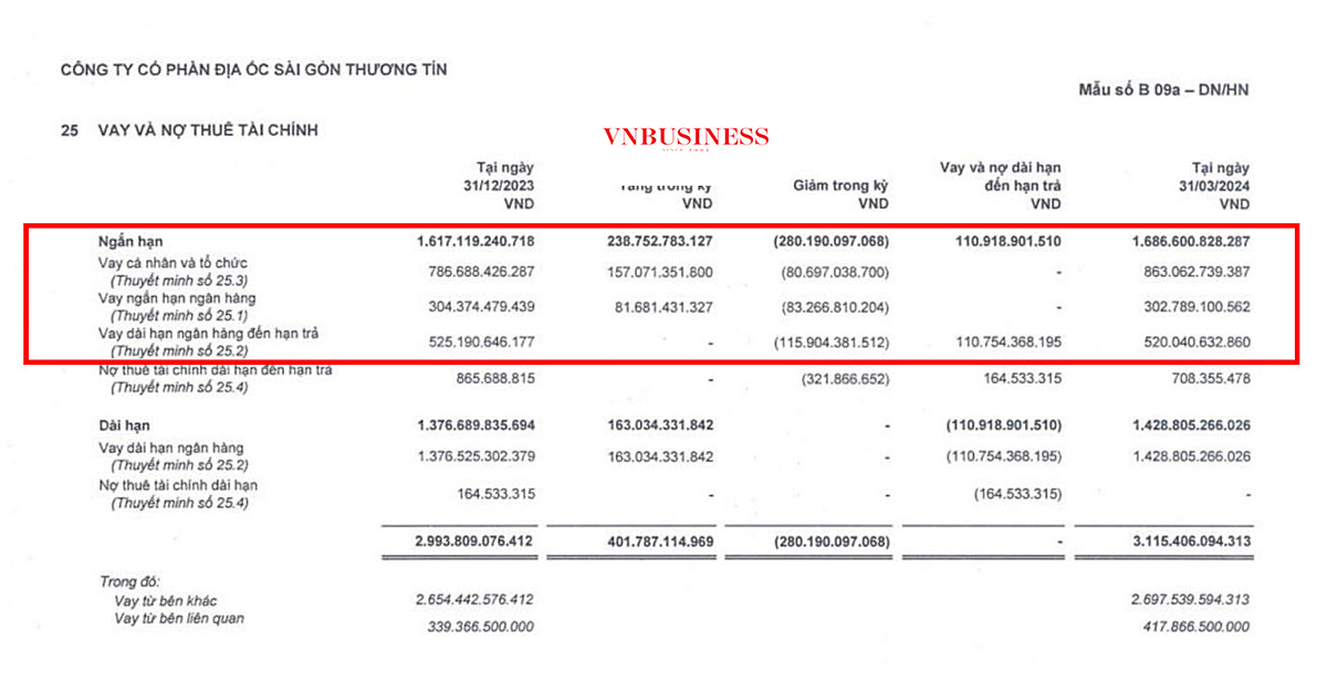 Các khoản vay ngắn hạn và dài hạn của TTC Land tại thời điểm 31/12/2023 đến 31/03/2024.