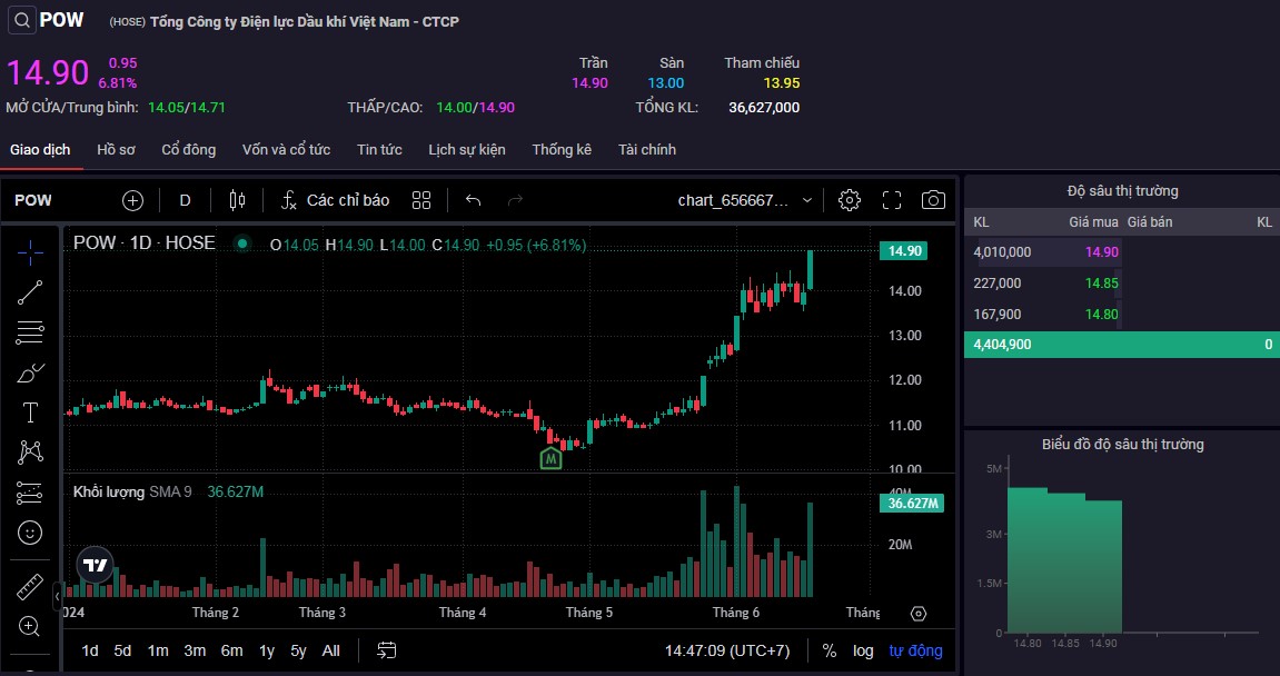 Cổ phiếu POW tăng trần lên mức 14.900 đồng/cp trong phiên 18/6.
