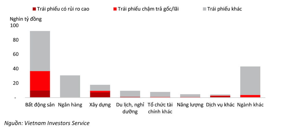 Biểu đồ lượng trái phiếu đáo hạn trong 12 tháng tới phân theo nhóm ngành và mức độ rủi ro cao, cho thấy trái phiếu bất động sản vẫn dẫn đầu toàn thị trường.