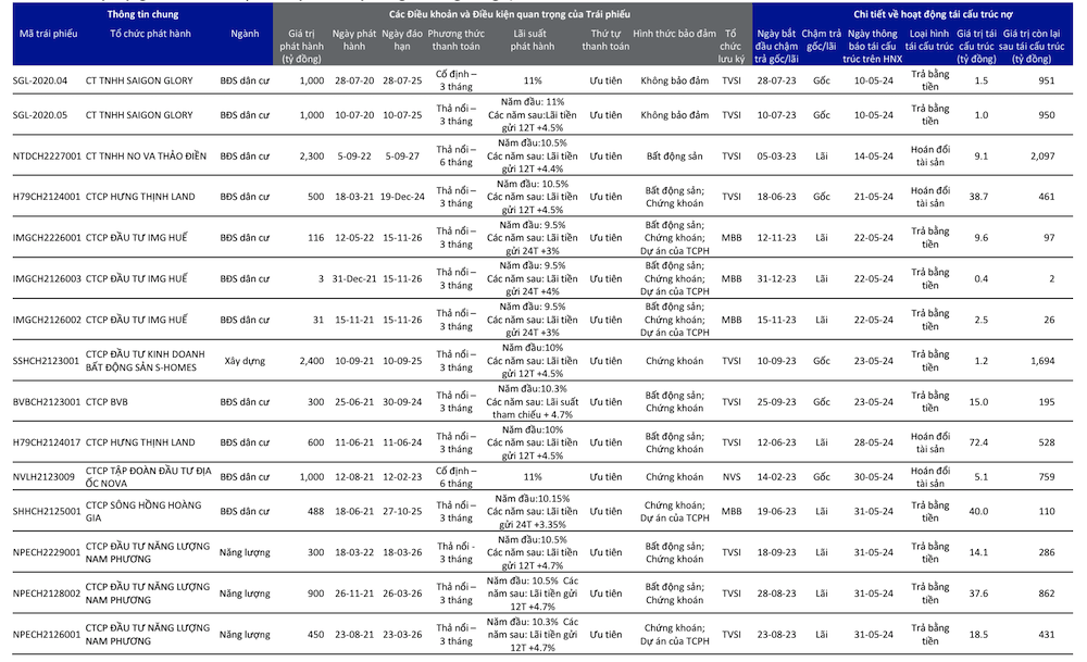 Các hoạt động tái cấu trúc trái phiếu chậm trả được công bố trong tháng 5/2024.