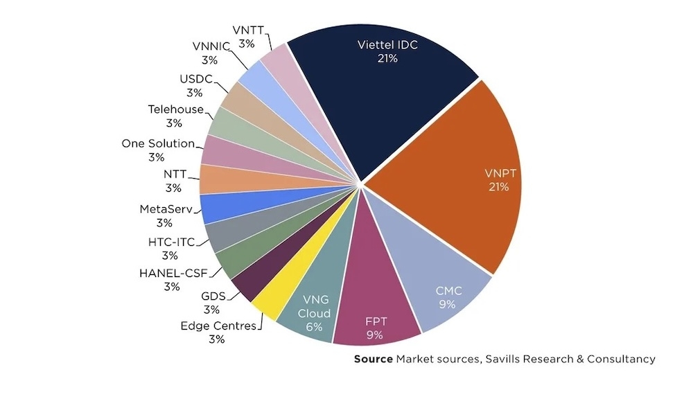 Các hãng viễn thông trong nước như Viettel IDC, NTT Global Data Centers, FTP Telecom, CMC Telecom, HTC Telecom International &lpar;ECDC&rpar;, VNPT, VNTT hiện đang chiếm lĩnh thị trường.