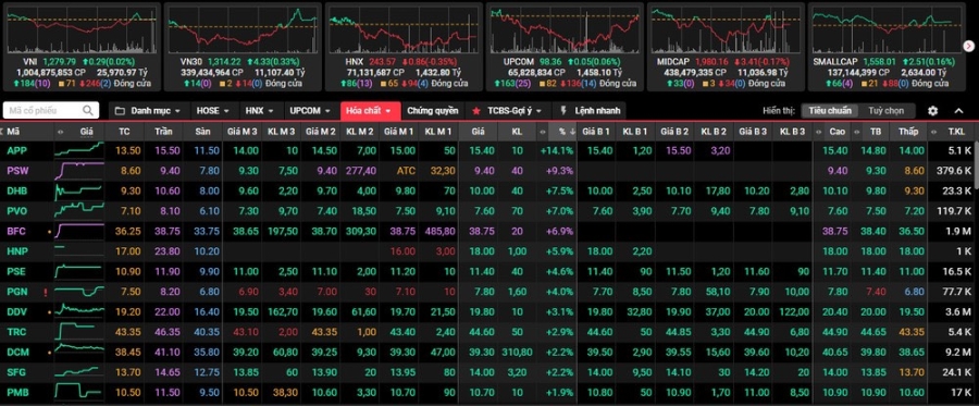 Cổ phiếu ngành Phân bón tiếp tục khởi sắc.