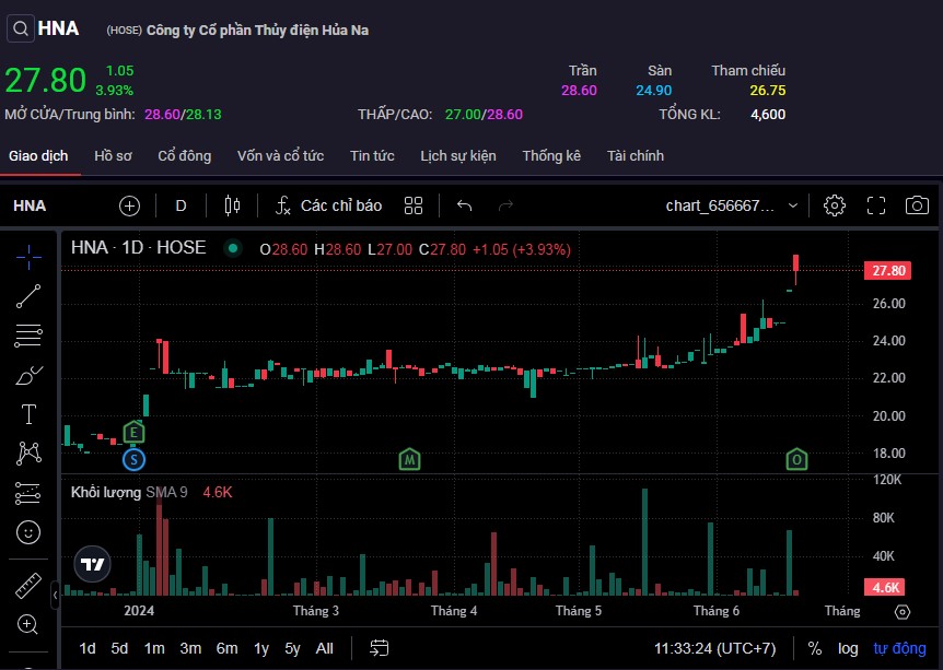 Ngay khi bước vào đầu phiên sáng 19/6, cổ phiếu HNA lập đỉnh mới ở mức giá 27.800 đồng/cp.