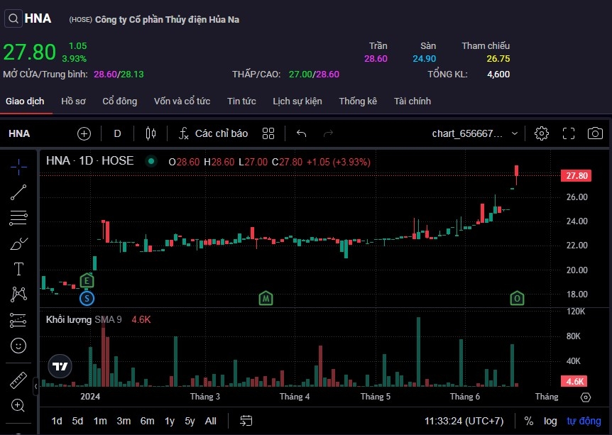 Ngay khi bước vào đầu phiên sáng 19/6, cổ phiếu HNA lập đỉnh mới ở mức giá 27.800 đồng/cp.
