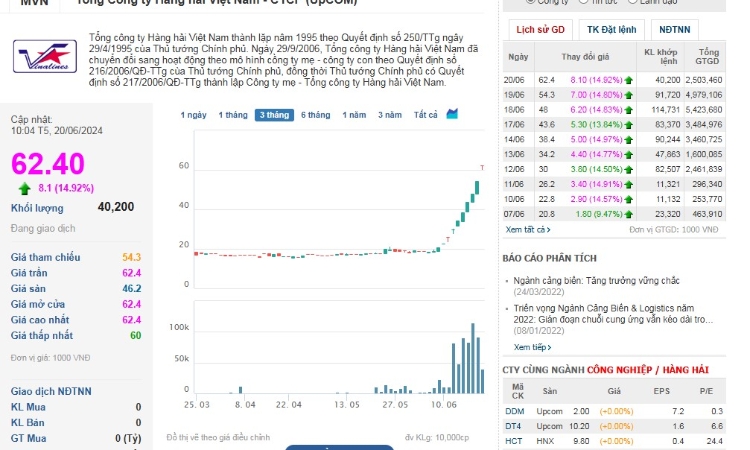 Thị giá cổ phiếu MVN tiếp tục kéo dài xu hướng tăng 12 phiên không ngắt quãng, vốn hóa của VIMC vươn lên cao nhất ngành cảng và vận tải biển