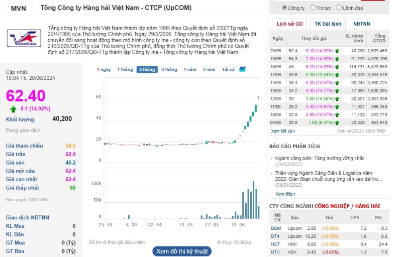 Thị giá cổ phiếu MVN tiếp tục kéo dài xu hướng tăng 12 phiên không ngắt quãng, vốn hóa của VIMC vươn lên cao nhất ngành cảng và vận tải biển