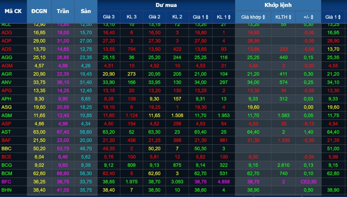 Thị trường tiếp tục tích lũy trong phiên đáo hạn phái sinh.