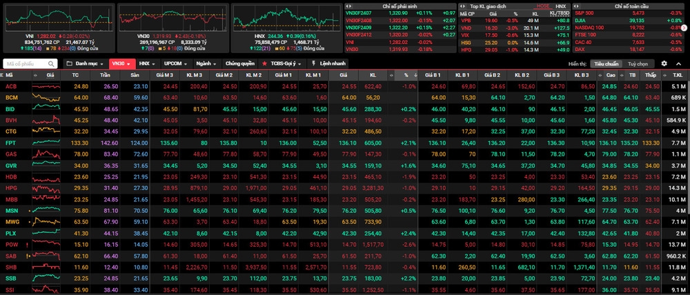 Diễn biến các cổ phiếu VN30 trong ngày thị trường giằng co.