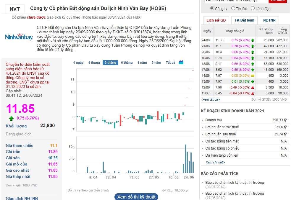 11.850 đồng/cp là mức giá cao nhất của cổ phiếu NVT trong 2 năm qua.
