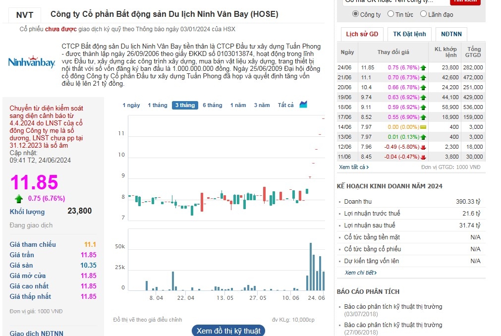 11.850 đồng/cp là mức giá cao nhất của cổ phiếu NVT trong 2 năm qua.