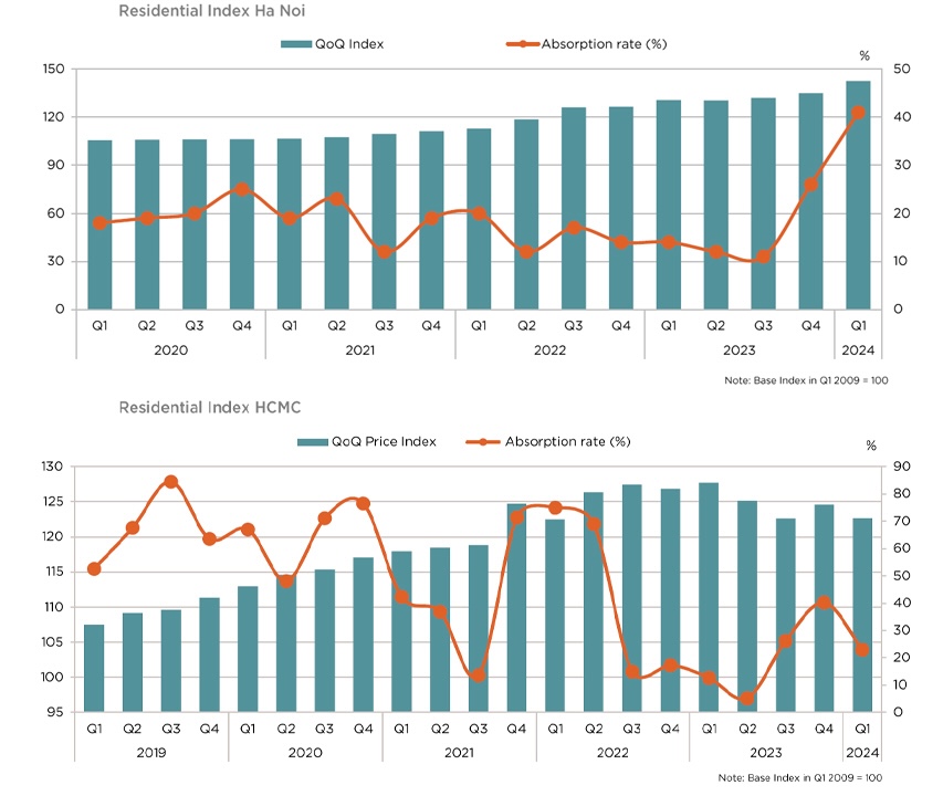 Chỉ số giá nhà ở tại Hà Nội và TP HCM &lpar;cột xanh: chỉ số giá, đường đỏ: tỷ lệ hấp thụ&rpar;.