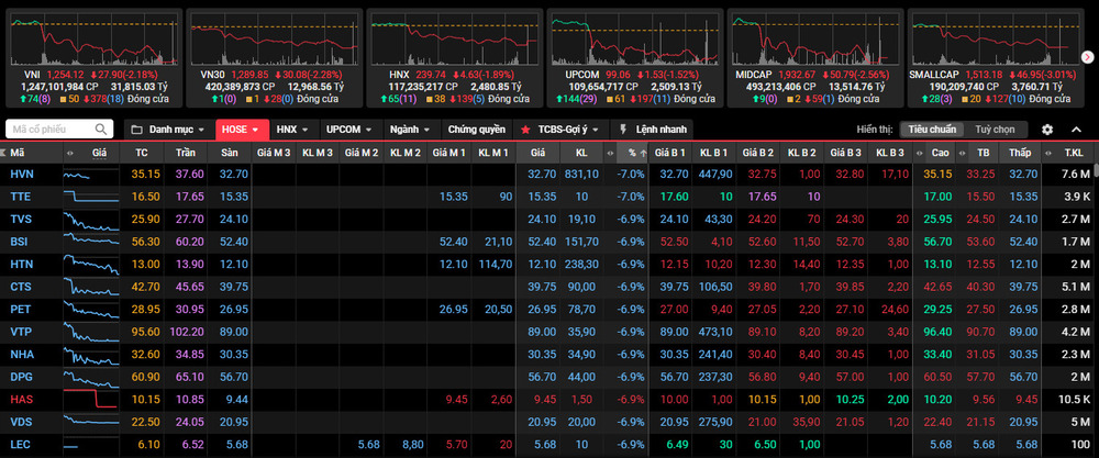 Thị trường chứng khoán bao trùm sắc đỏ.