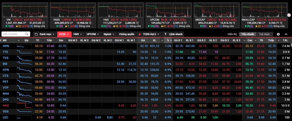 Thị trường chứng khoán bao trùm sắc đỏ.
