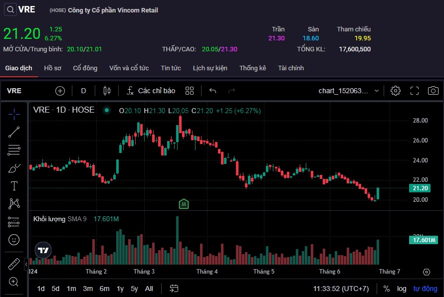 Cổ phiếu VRE giao dịch tích cực trong phiên sáng 25/6.