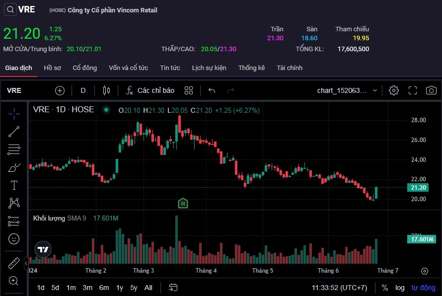Cổ phiếu VRE giao dịch tích cực trong phiên sáng 25/6.