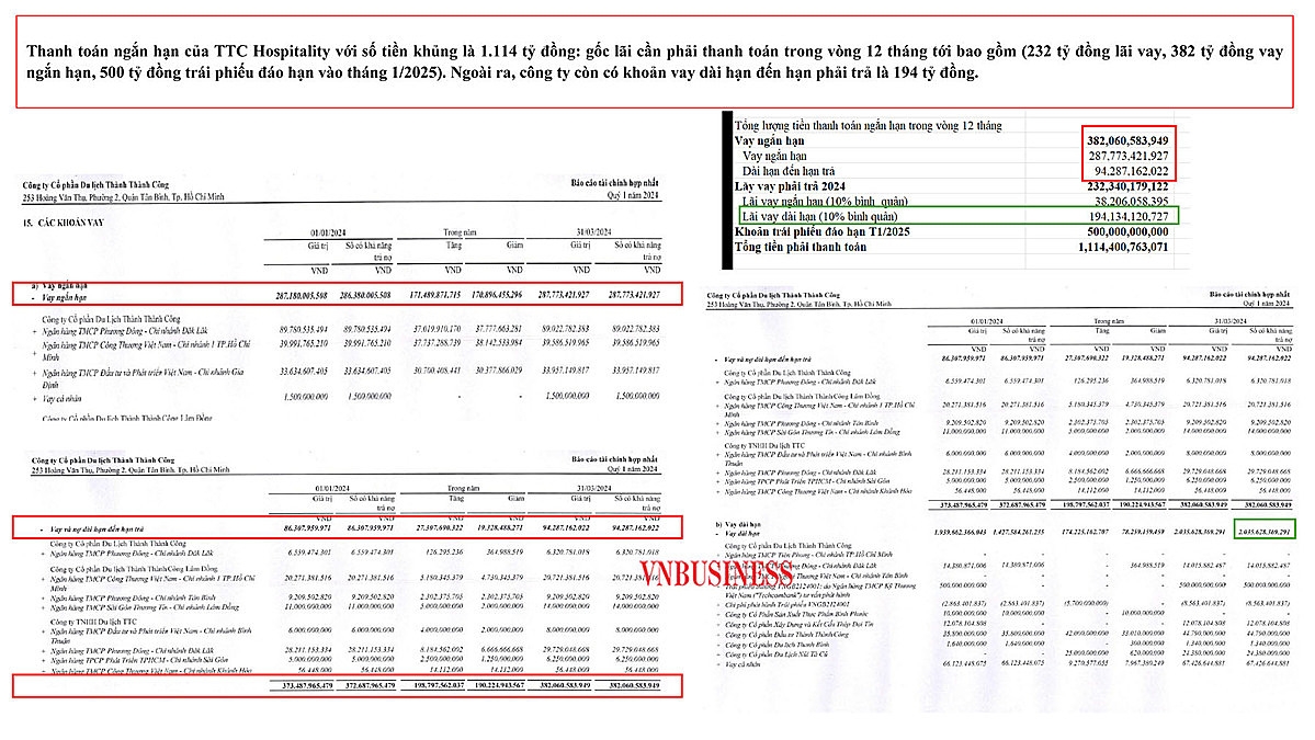 TTC Hospitality đang đối mặt với bài toán khó về tài chính. Trong vòng 7 tháng tới đây, công ty phải thanh toán số tiền nợ đến hạn là 1.114 tỷ đồng.