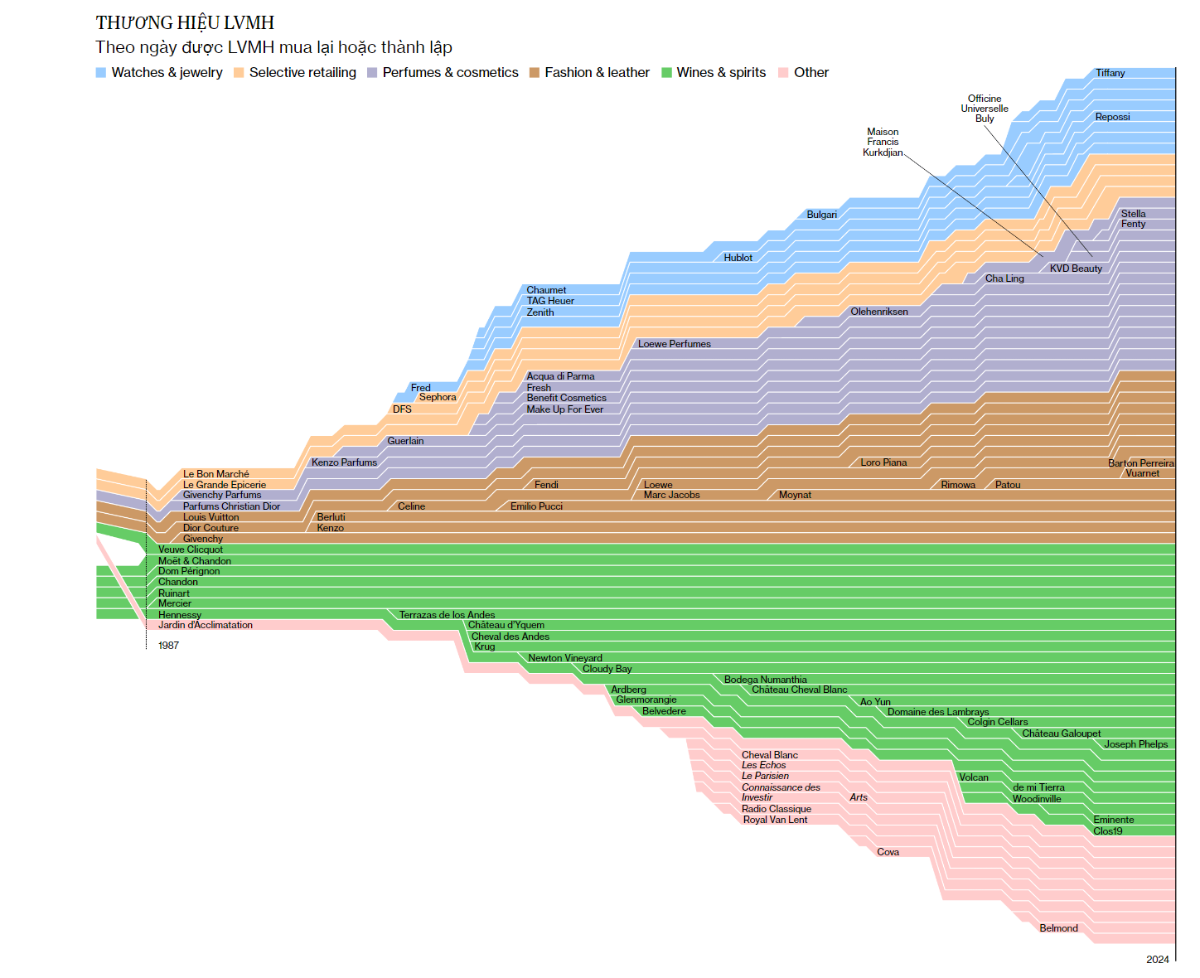 NGUỒN: BLOOMBERG, LVMH, BÁO CÁO TIN TỨC