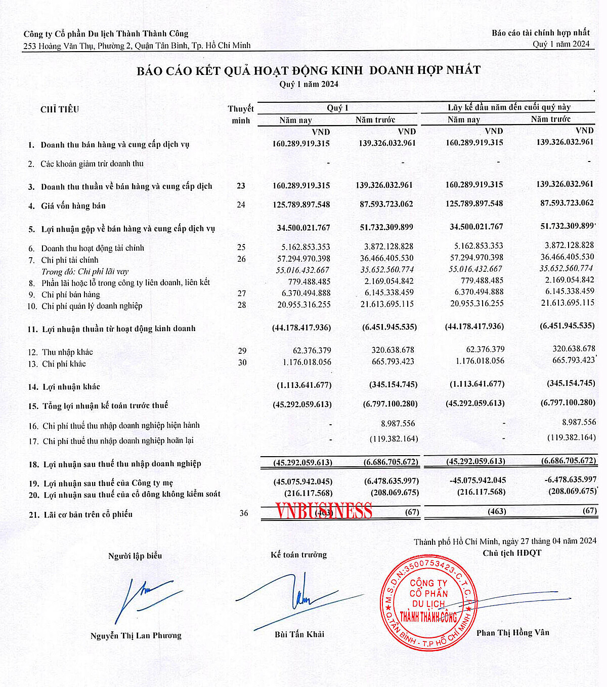 Kết quả kinh doanh trong quý 1/2024 của TTC Hospitality cũng không mấy khả quan.