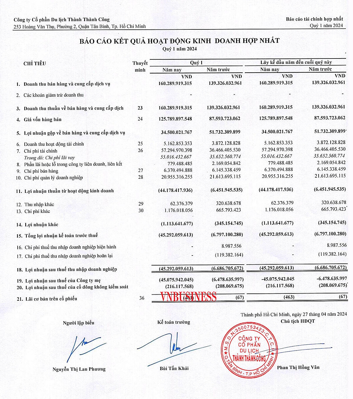 Kết quả kinh doanh trong quý 1/2024 của TTC Hospitality cũng không mấy khả quan.