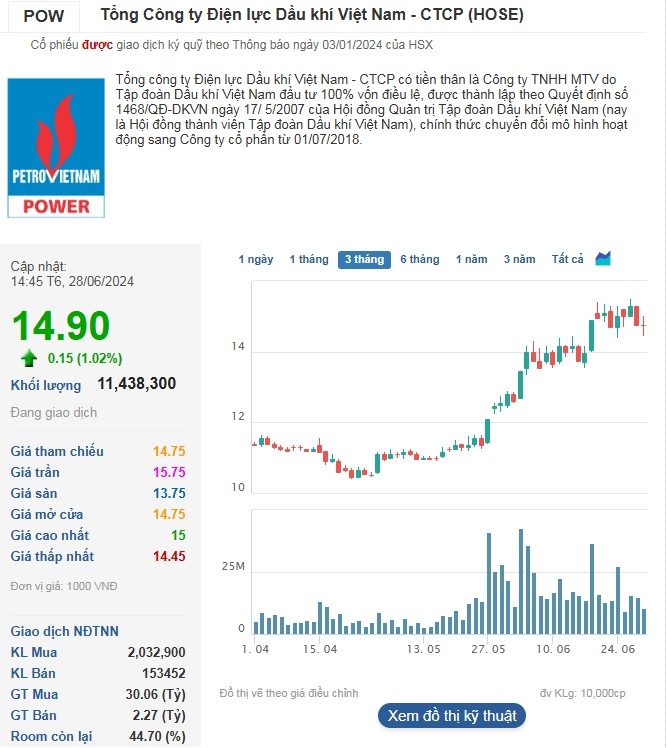 Phiên 28/6, cổ phiếu POW ngược dòng tăng lên mức 14.900 đồng/cp.