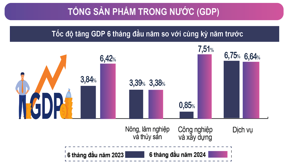 GDP 6 tháng đầu năm tăng 6,42%, quý sau cao hơn quý trước.