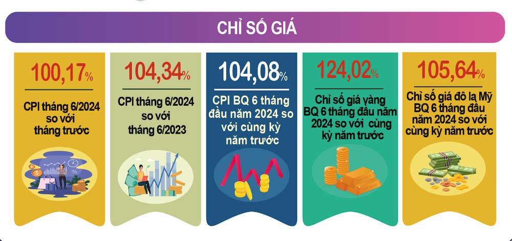 So sánh chỉ số giá giữa các giai đoạn 2023-2024.