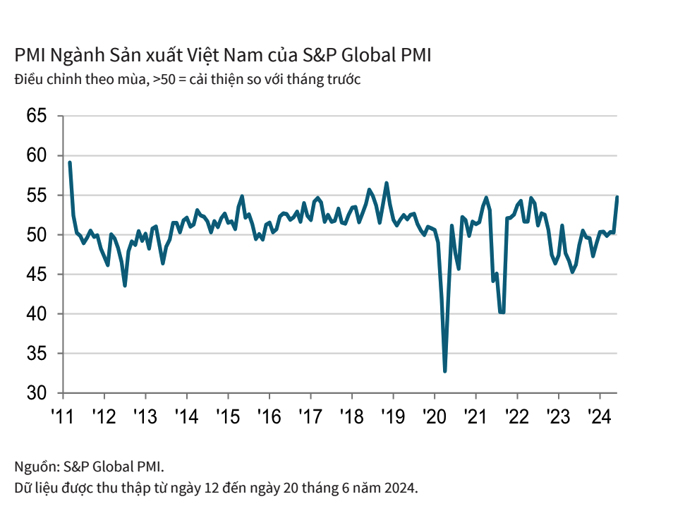 PMI ngành sản xuất Việt Nam của S&P Global.