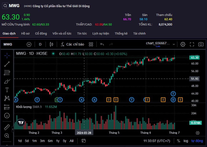 Tạm chốt phiên sáng 1/7, cổ phiếu MWG tăng lên mức 63.300 đồng/cp.