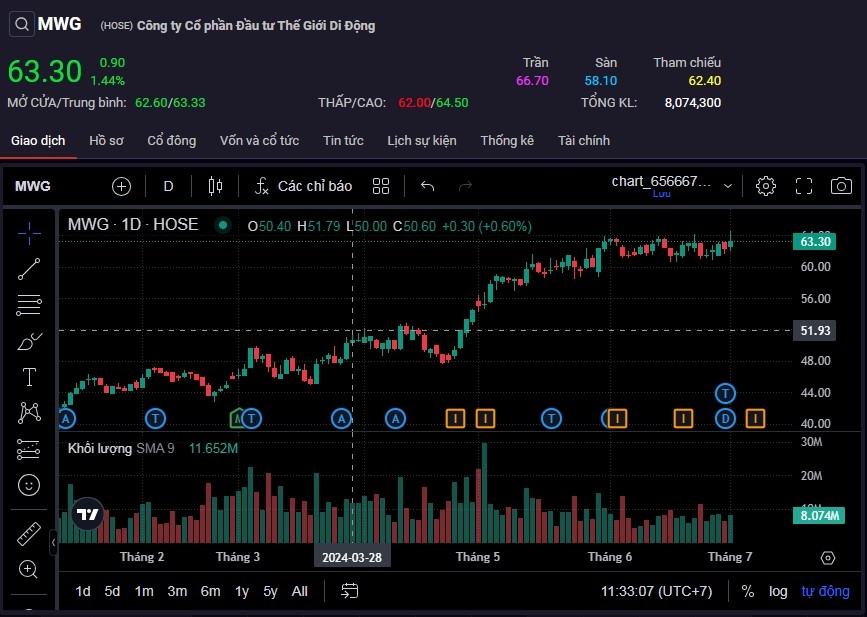 Tạm chốt phiên sáng 1/7, cổ phiếu MWG tăng lên mức 63.300 đồng/cp.
