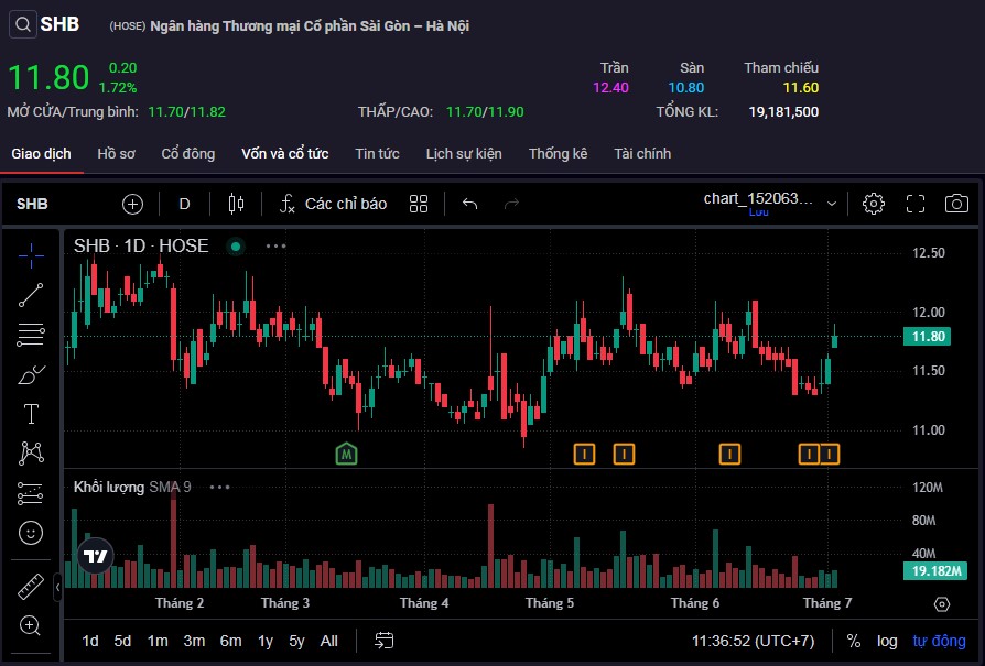 Phiên sáng 2/7, tổng khối lượng giao dịch cổ phiếu SHB đạt gần 19,2 triệu đơn vị.