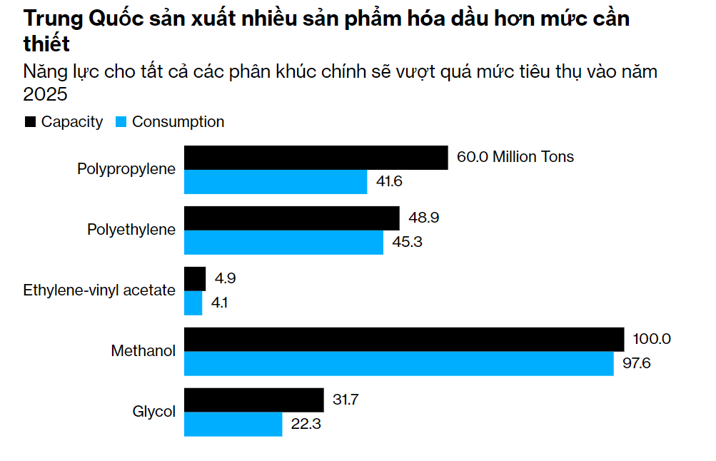 Nguồn: Liên đoàn Công nghiệp Dầu khí và Hóa chất Trung Quốc