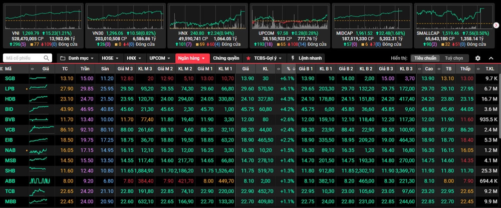 Hai mã đóng góp nhiều nhất vào VN-Index là hai mã lớn nhất thị trường gồm VCB và BID.