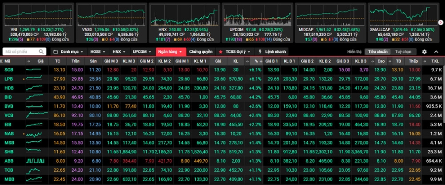 Hai mã đóng góp nhiều nhất vào VN-Index là hai mã lớn nhất thị trường gồm VCB và BID.