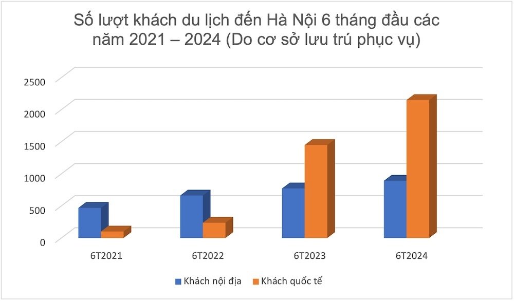 Số lượt khách du lịch đến Hà Nội 6 tháng các năm 2021 - 2024 &lpar;đơn vị: nghìn lượt người&rpar;.
