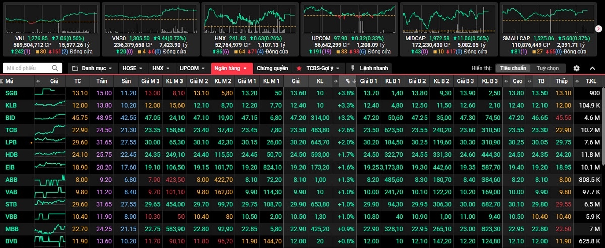 Thị trường hồi phục phiên thứ 3 liên tiếp.