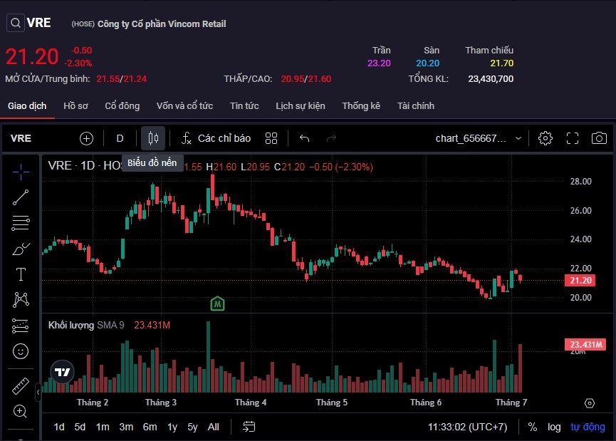 Cổ phiếu VRE giảm phiên thứ 2 liên tiếp sau phiên tăng trần.