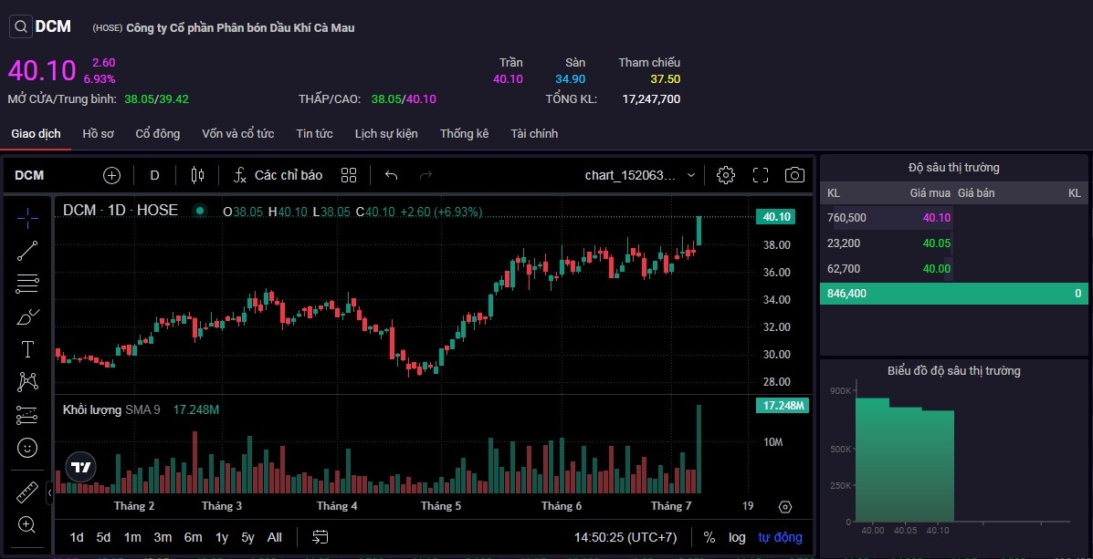 Cổ phiếu DCM tăng kịch trần trong phiên 8/7.