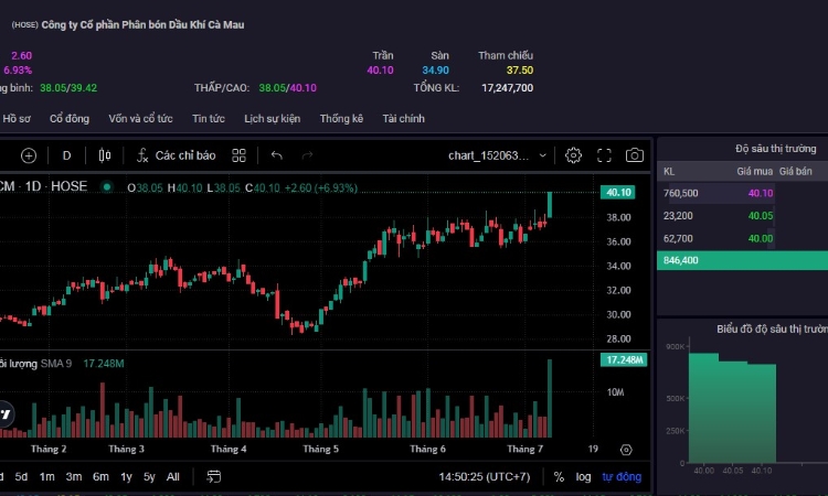 Cổ phiếu DCM tăng ‘nóng’ trước giờ G