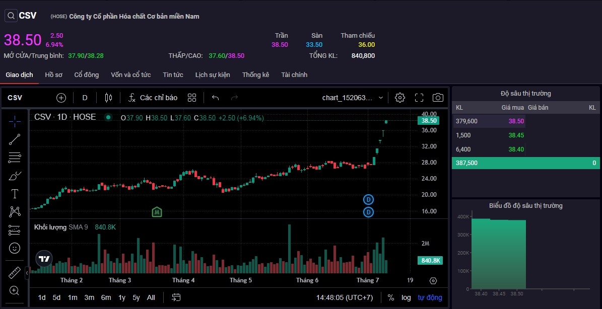 Diễn biến cổ phiếu CSV trong phiên 9/7.