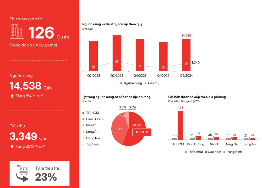Nguồn cung, tiêu thụ và giá bán sơ cấp phân khúc chung cư TP. HCM và vùng phụ cận quý II.