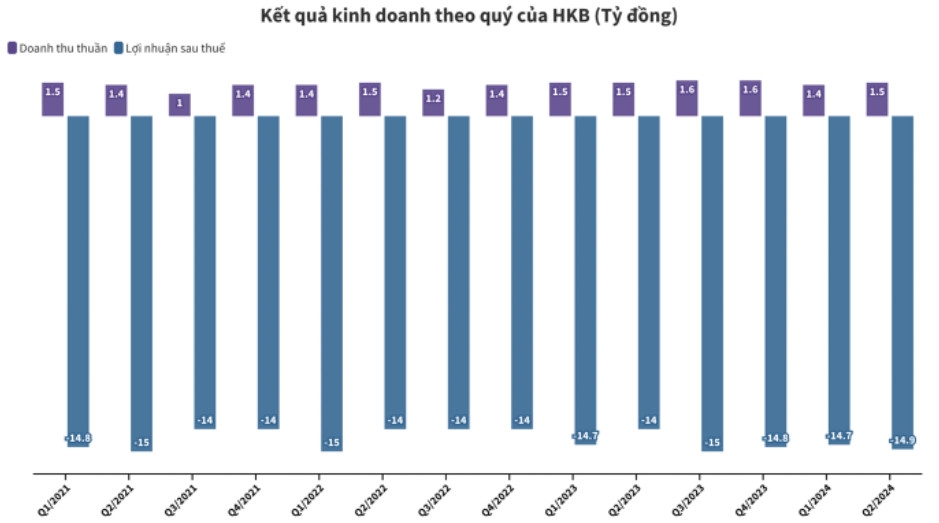 Kết quả kinh doanh theo quý của HKB.