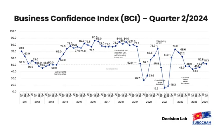Chỉ số niềm tin Kinh doanh &lpar;BCI&rpar; quý 2/2024 của các doanh nghiệp châu Âu tại Việt Nam. Nguồn: EuroCham