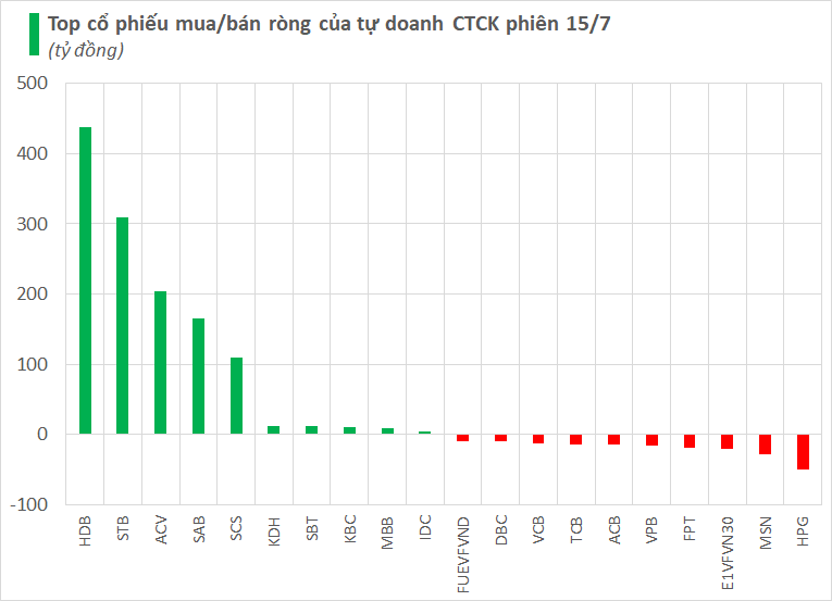 Top cổ phiếu mua/bán ròng của tự doanh công ty chứng khoán phiên 15/7.