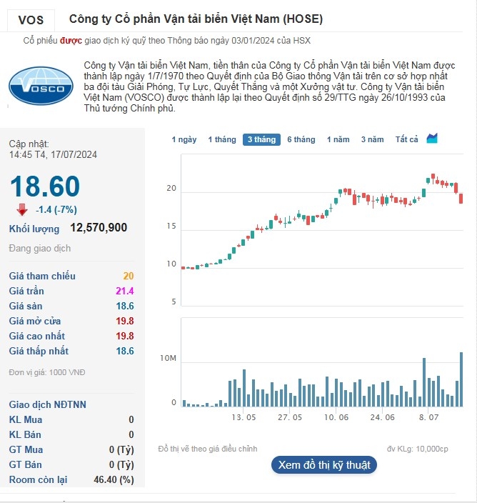 Cổ phiếu VOS giảm sàn về 18.600 đồng/cp trong phiên 17/7.