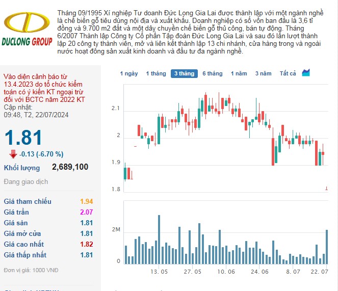 Cổ phiếu DLG vội vã ‘đo sàn’ ngay khi Đức Long Gia Lai tiếp tục bị Lilama yêu cầu mở thủ tục phá sản