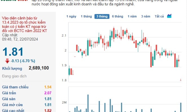 Cổ phiếu DLG vội vã ‘đo sàn’ ngay khi Đức Long Gia Lai tiếp tục bị Lilama yêu cầu mở thủ tục phá sản