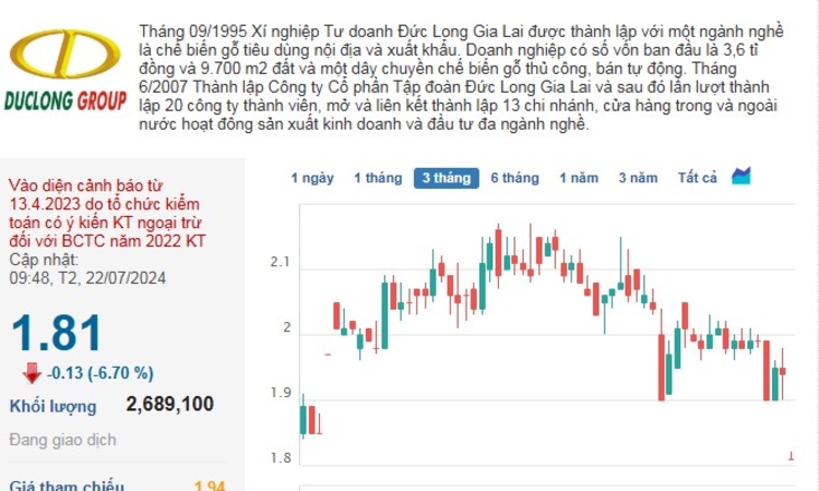 Cổ phiếu DLG vội vã ‘đo sàn’ ngay khi Đức Long Gia Lai tiếp tục bị Lilama yêu cầu mở thủ tục phá sản