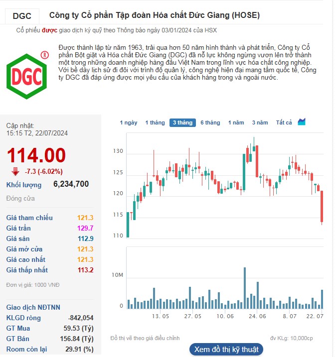 Cổ phiếu DGC tiếp tục giảm về mức 114.000 đồng/cp trong phiên 22/7.